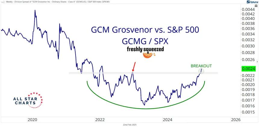 GCMG / SPX Chart (02.22.2025)