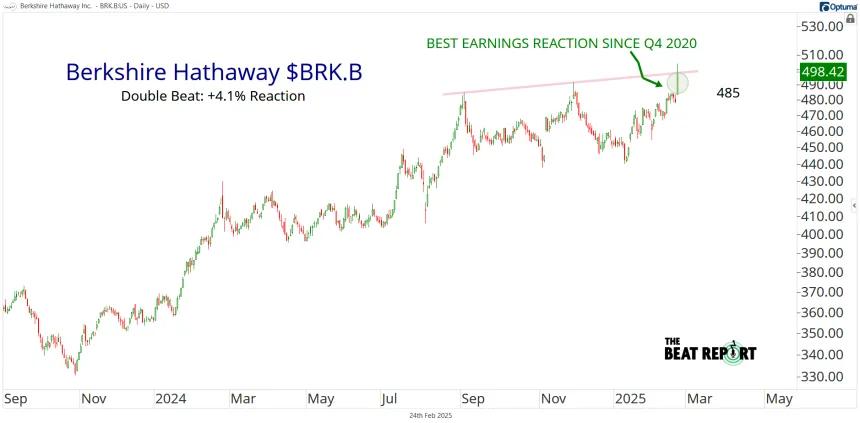 BRK.B Chart (02.24.2025)