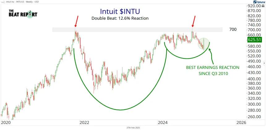 INTU Chart (02.27.2025)