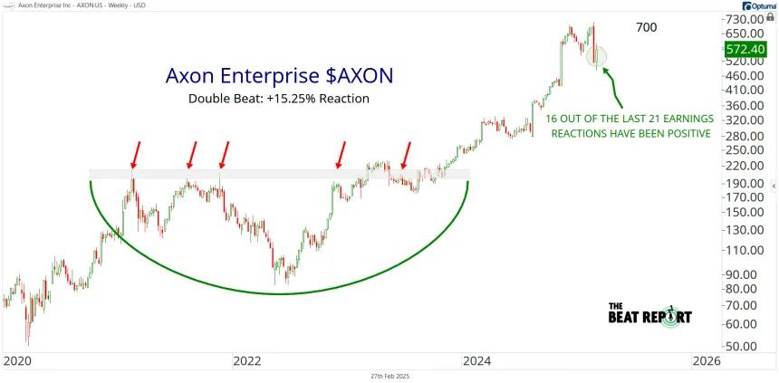 AXON Chart (02.27.2025)