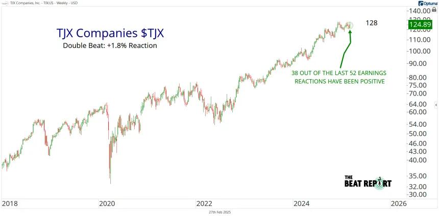 TJX Chart (02.27.2025)