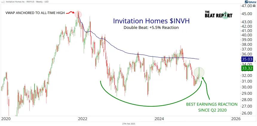 INVH Chart (02.28.2025)