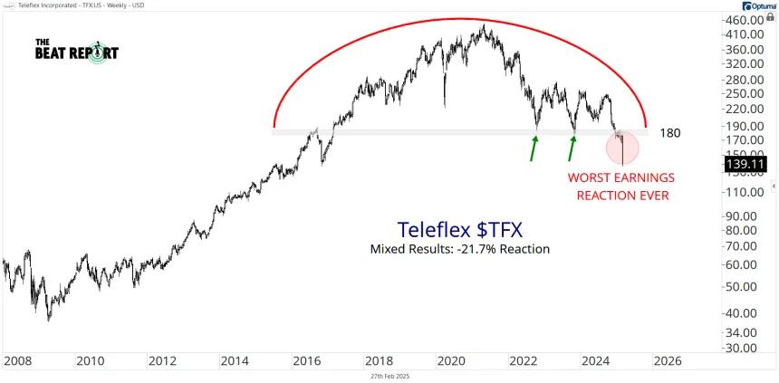 TFX Chart (02.28.2025)