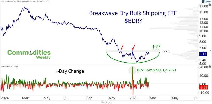 BDRY Chart (02.28.2025)
