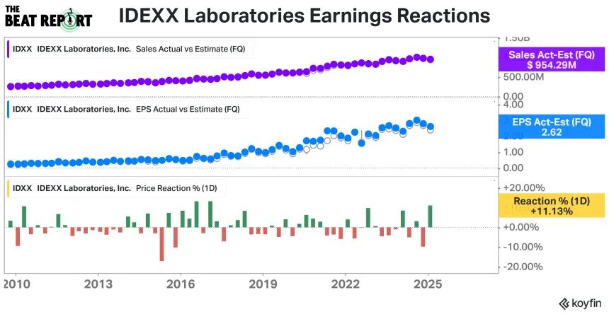 IDEXX Earnings Reactions Chart (02.04.2025)