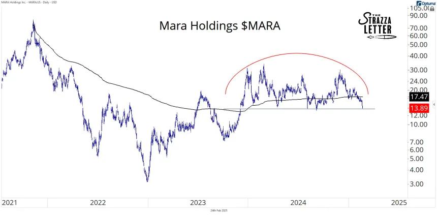 MARA Chart (02.24.2025)