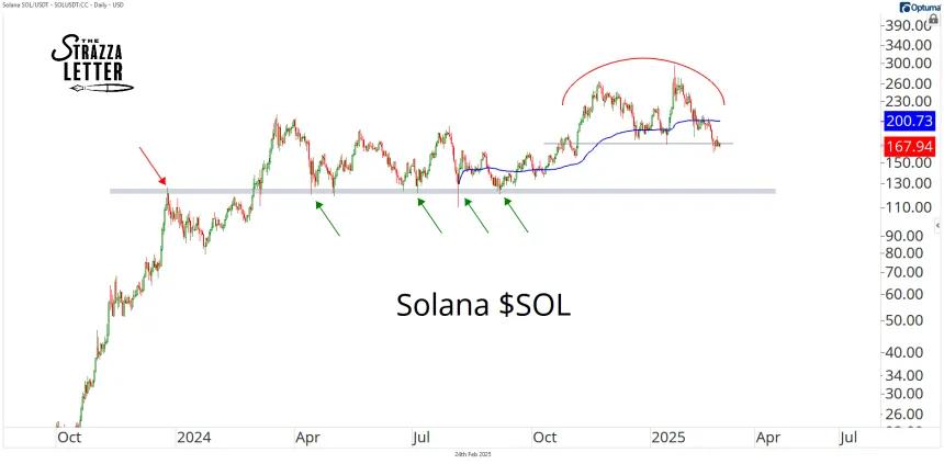 SOL Chart (02.24.2025)