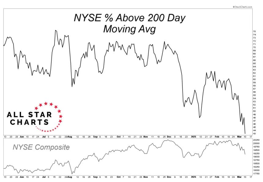 % Above 200 Day (03.11.2025)