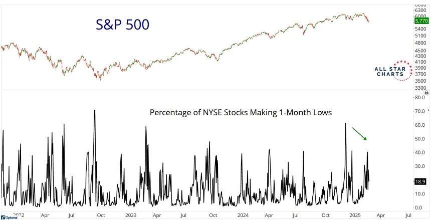 1 Month Lows Chart (03.10.2025)