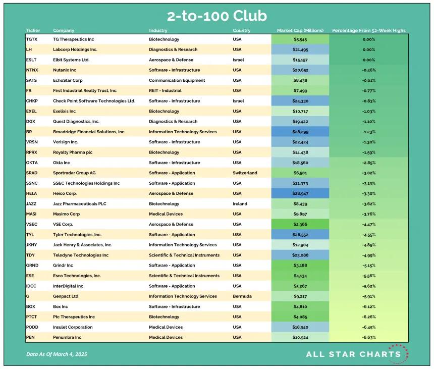 2to100 Table 03052025.png