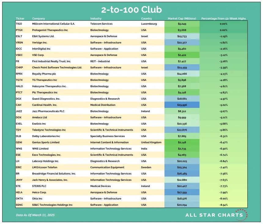 2to100 Table 03122025.png