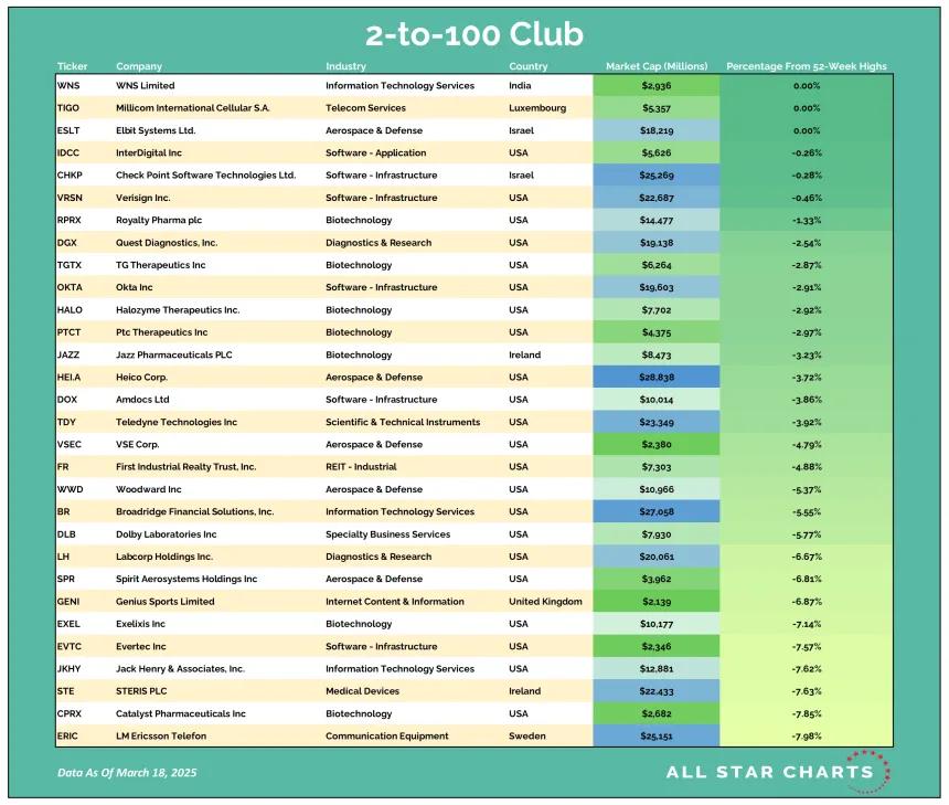 2to100 Table 03192025.png