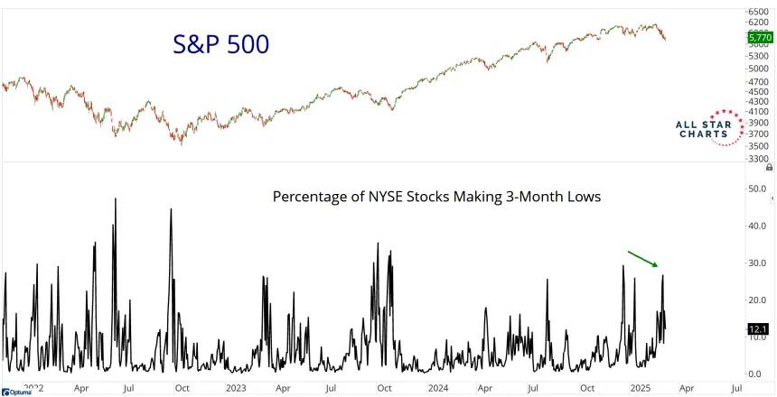 3-Month Lows Chart (03.10.2025)