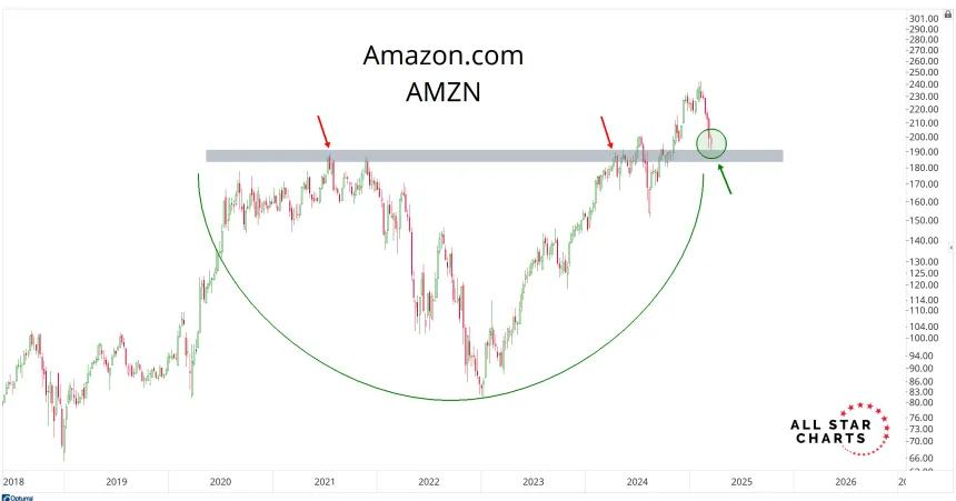 AMZN Chart (03.13.2025)