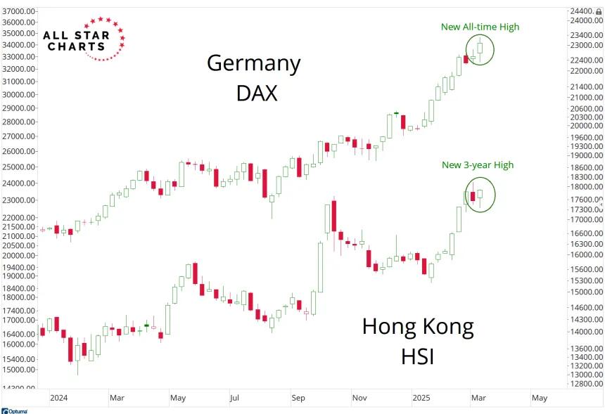 DAX & HSI Chart (03.11.2025)