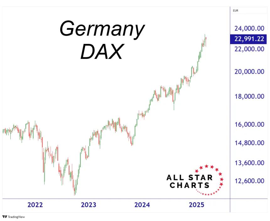 DAX Chart (03.14.2025)