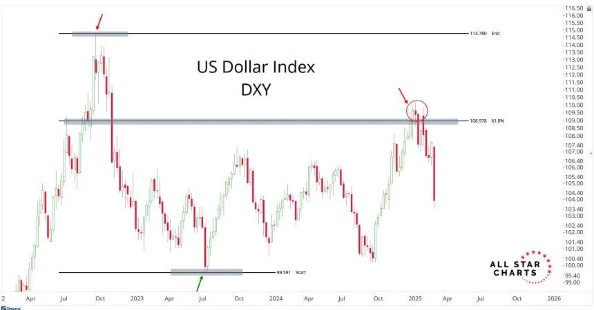 DXY Chart (03.09.2025)