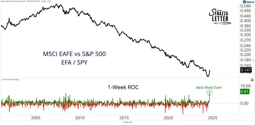 EFA vs. SPY Chart (03.08.2025)