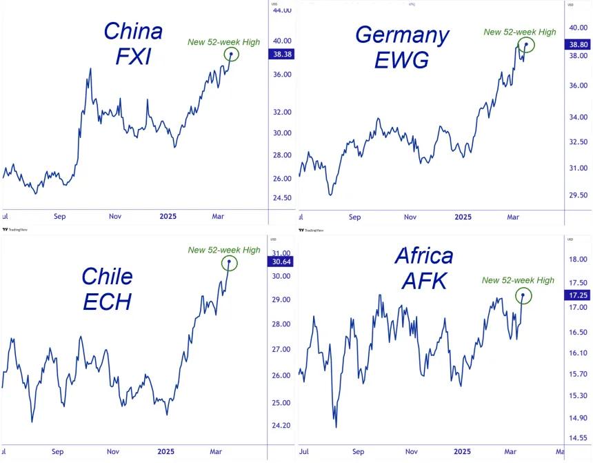 FXI, EWG, ECH, & AFK Chart (03.16.2025)