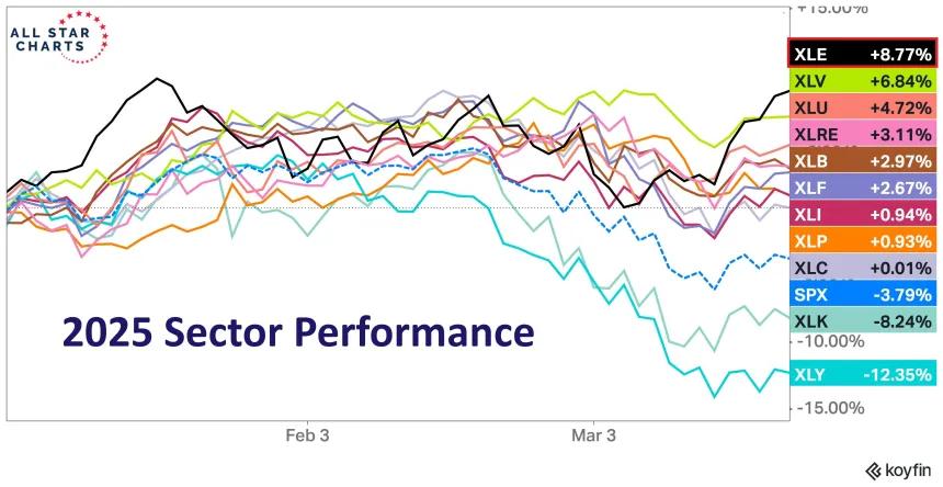 2025 Sector Performance (03.21.2025)