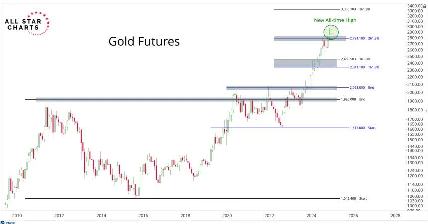 Gold futures (03.13.2025)