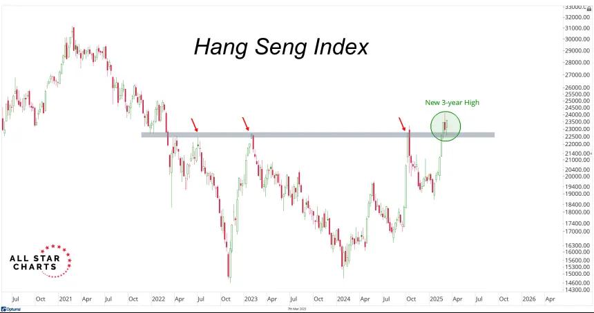 Hang Seng Chart (03.08.2025)