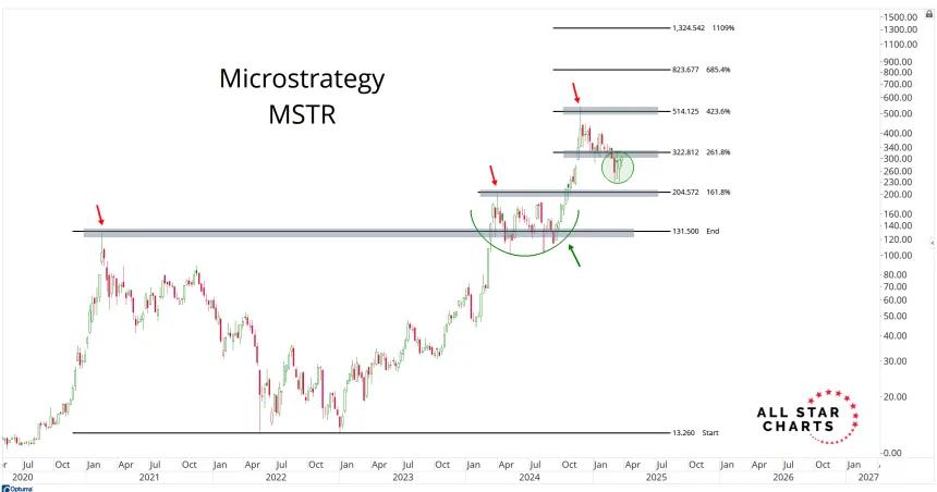 MSTR Chart (03.24.2025)
