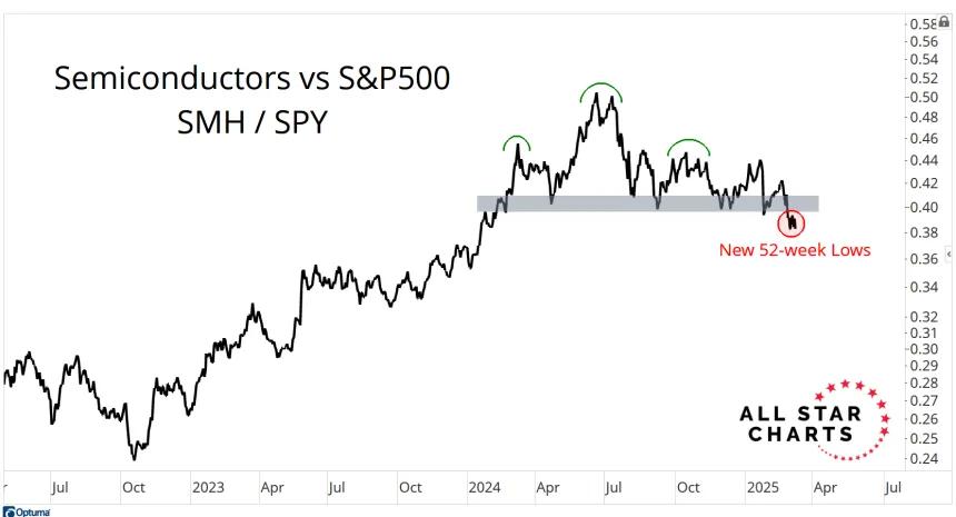 SMH vs SPY Chart (03.11.2025)