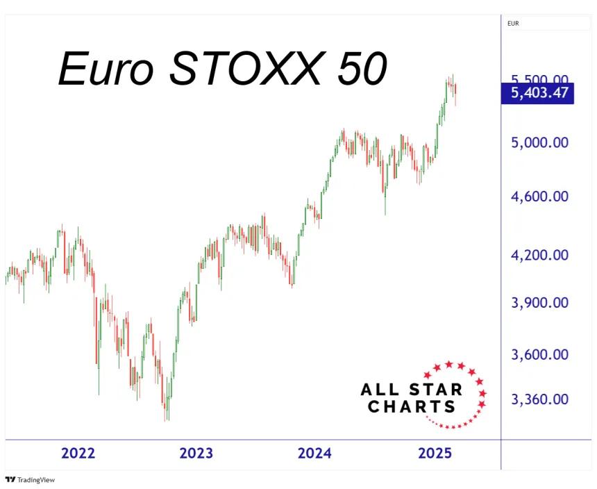 STOXX 50 Chart (03.14.2025)