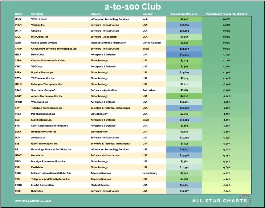 2-100 Table