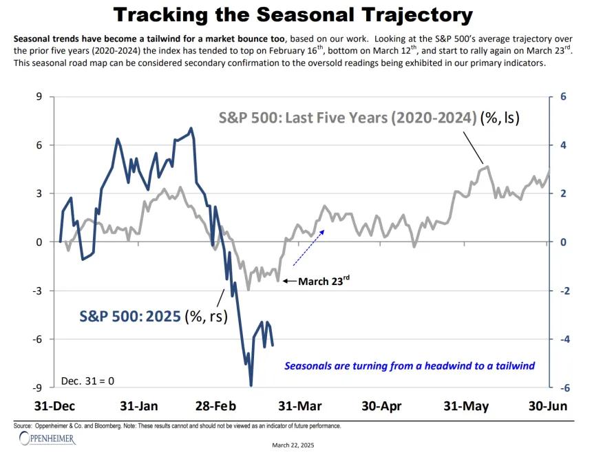 Seasonality Chart (03.23.2025)