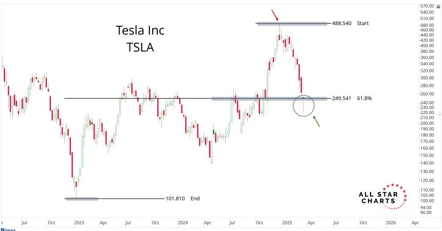 TSLA Chart (03.16.2025)