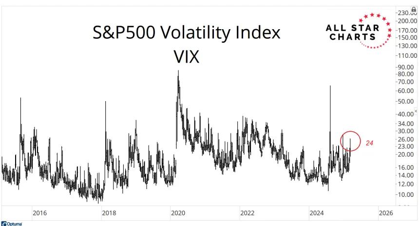 VIX Chart (03.07.2025)
