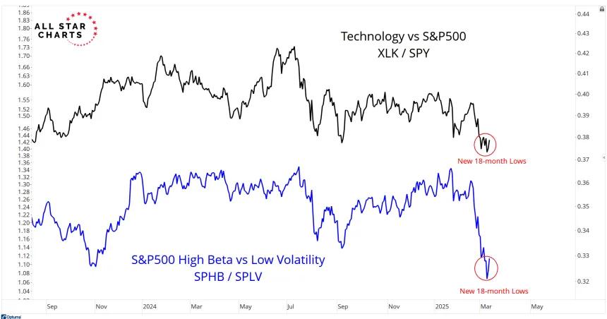 XLK vs. SPY & SPHB vs. SPLV Chart (03.13.2025)