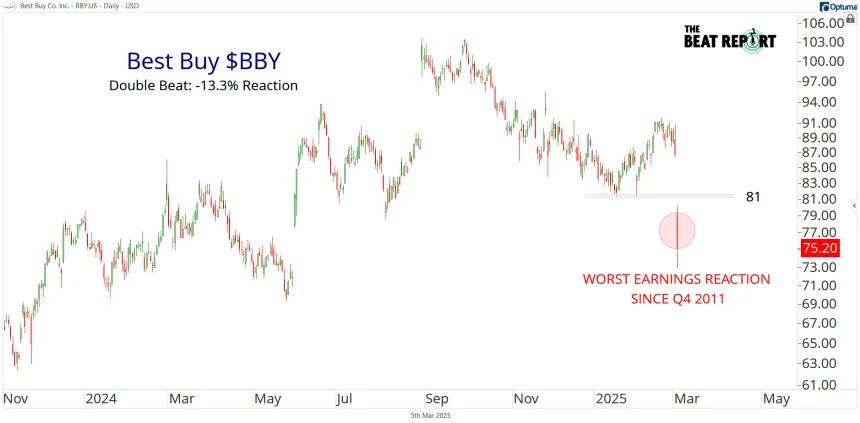 BBY Chart (03.05.2025)