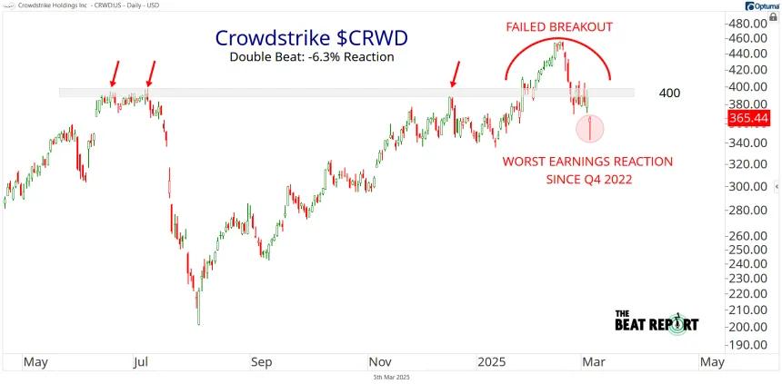 CRWD Chart (03.06.2025)