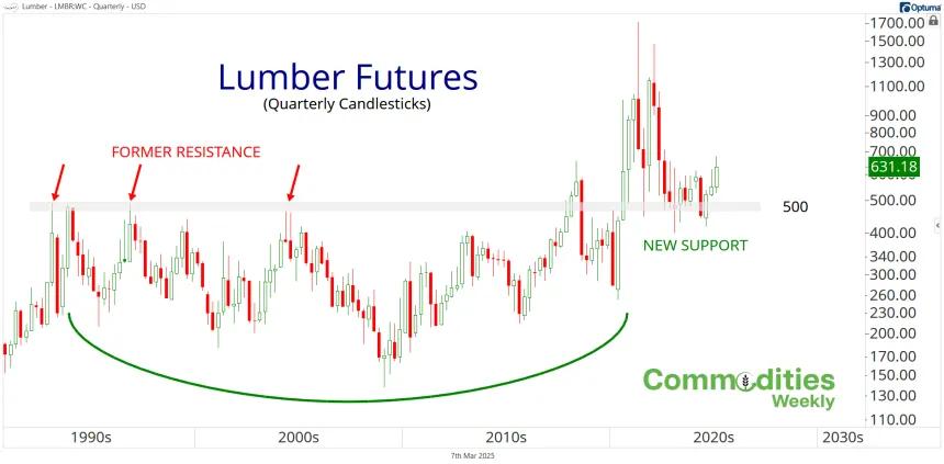 Long-Term Lumber Chart (03.07.2025)
