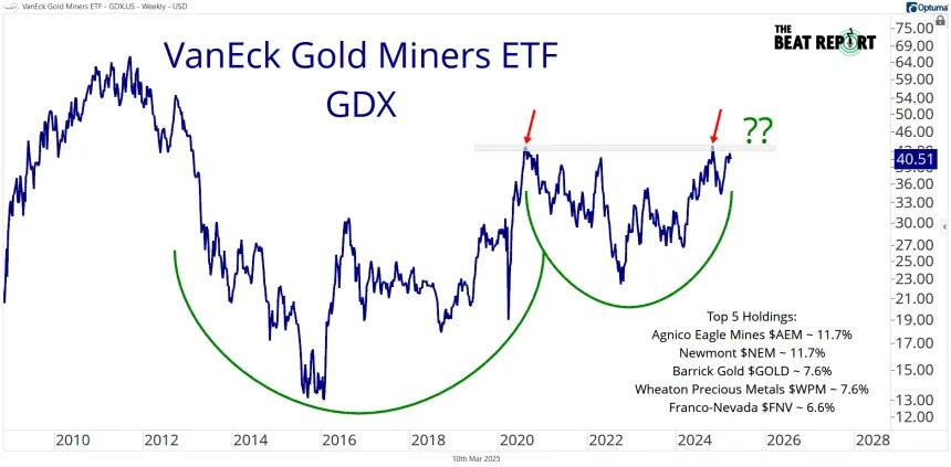 GDX Chart (03.10.2025)