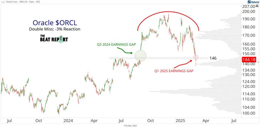 ORCL Chart (03.11.2025)