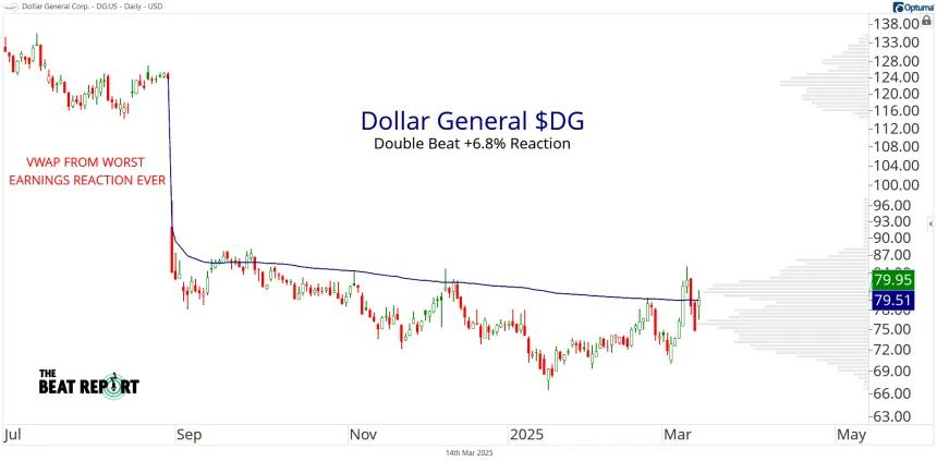 DG Chart (03.14.2025)