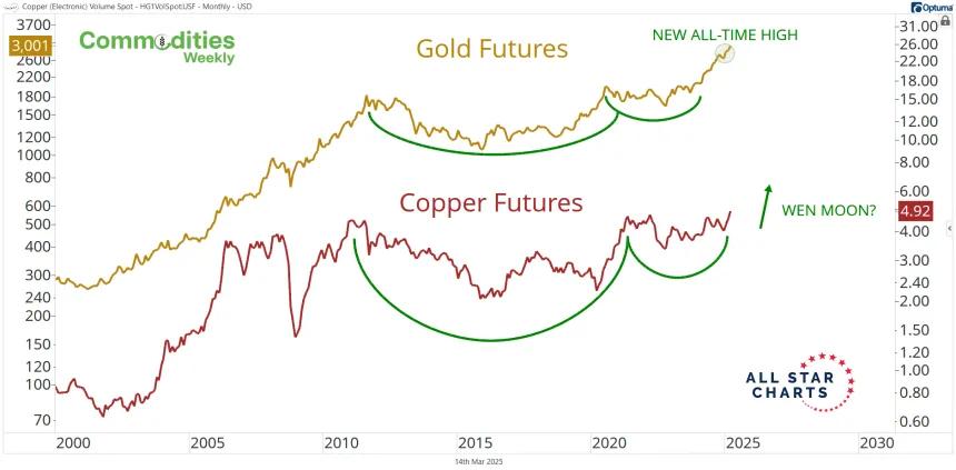 Copper & Gold Chart (03.14.2025)