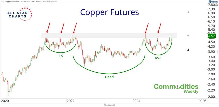 Copper Futures (03.14.2025)