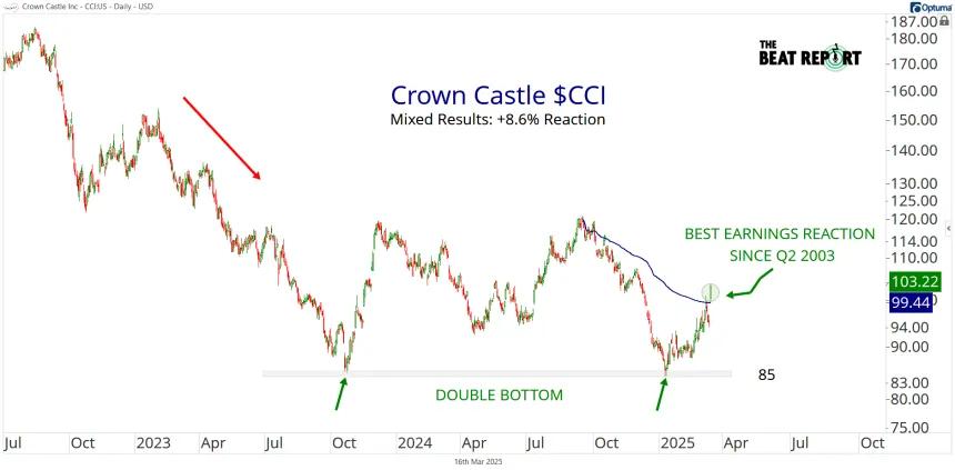 CCI Chart (03.16.2025)