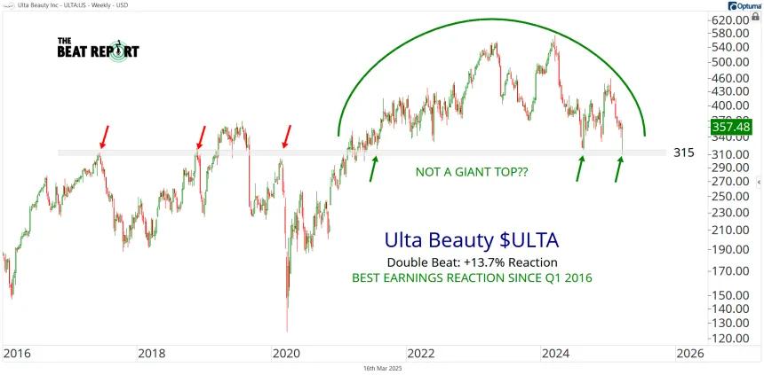 ULTA Chart (03.16.2025)