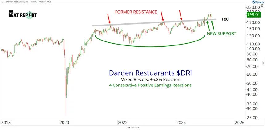 DRI Chart (03.21.2025)