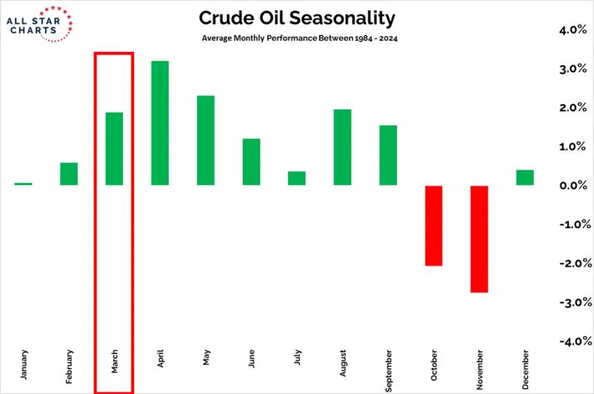 Crude Oil Seasonality Chart (03.21.2025)