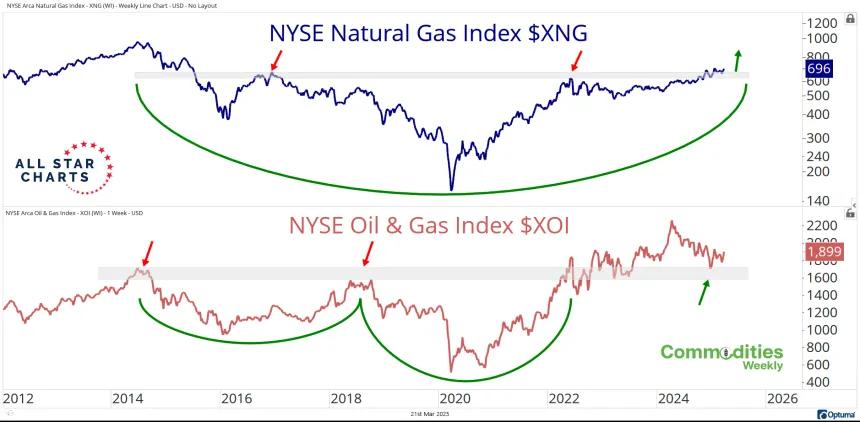 XNG & XOI Charts (03.21.2025)