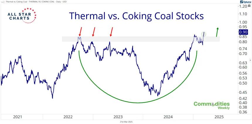 Thermal vs. Coking Coal Chart (03.21.2025)