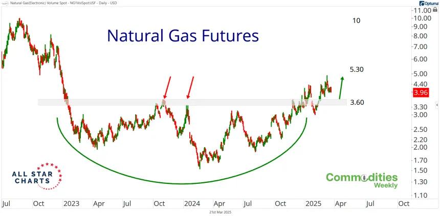 Natural Gas Futures (03.21.2025)