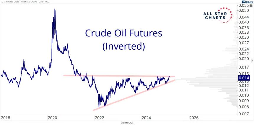 Crude Oil Futures (02.21.2025)